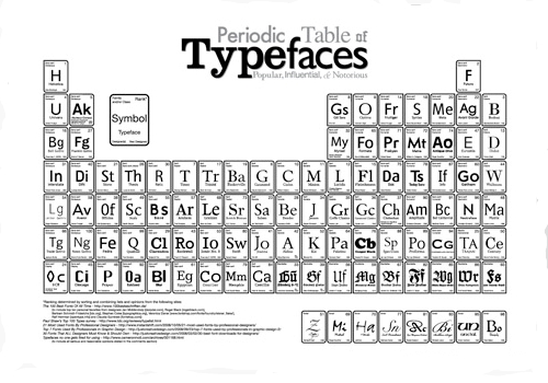 Table périodique typographique