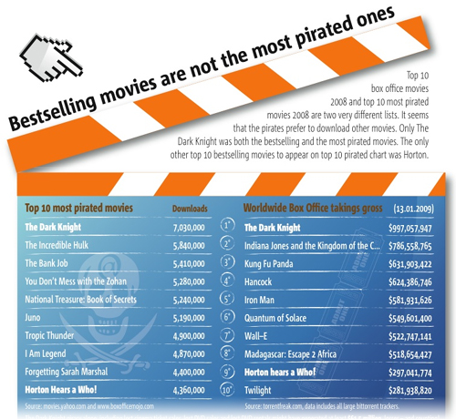 films les plus vendus pas les plus piratés