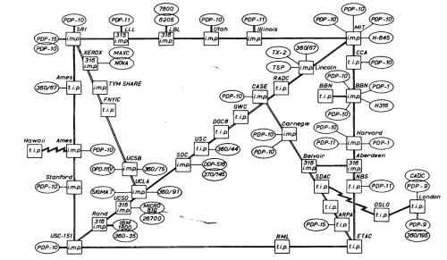 Plan du web en 1973