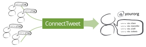 fonctionnement de ConnectTweet