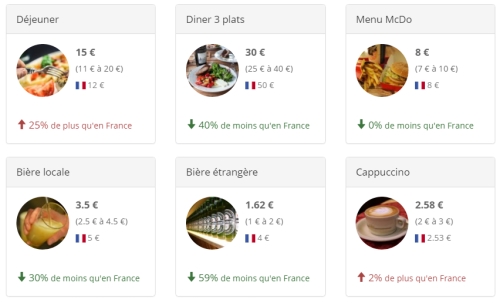 Coût de la vie en Belgique par rapport à la France