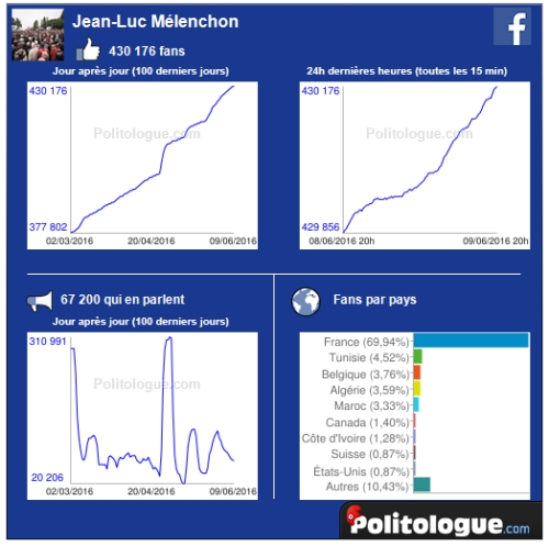 Jean-Luc Mélenchon sur Facebook