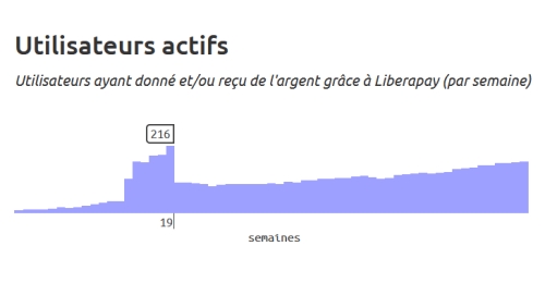 Statistiques Liberapay