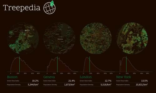 Comparaisons des villes sur Treepedia